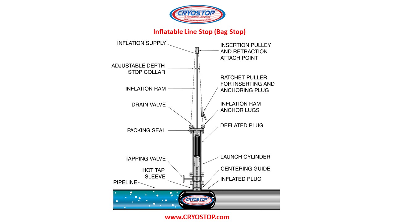 Cryostop - Inflatable Line Stop, "BagStop"